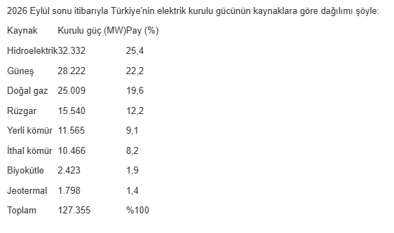 Türkiye, eylülde elektriğinin yüzde 70,3'ünü yerli kaynaklardan üretti